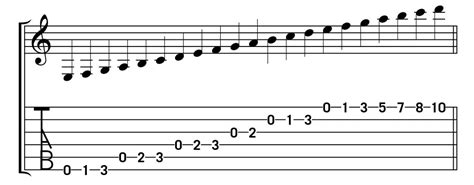 Guitar Notation