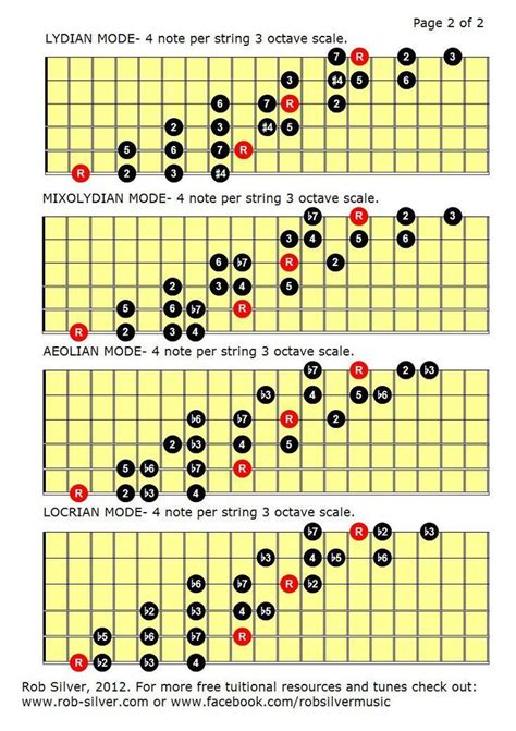 Guitar Scale Template for Musicians