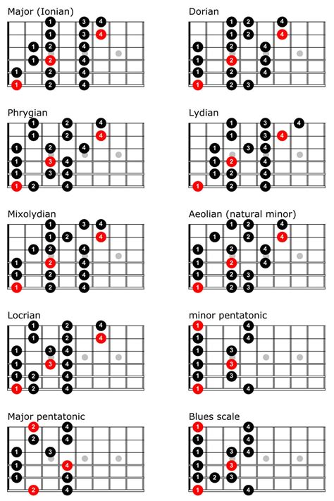 Guitar Scales and Chords