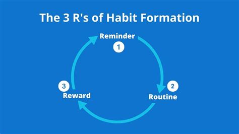 Habit formation printable for creating and maintaining positive habits