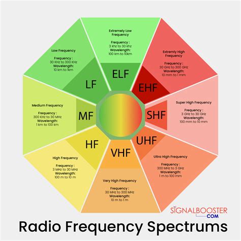 HF Frequencies