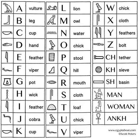 Hieroglyphic Alphabet Chart