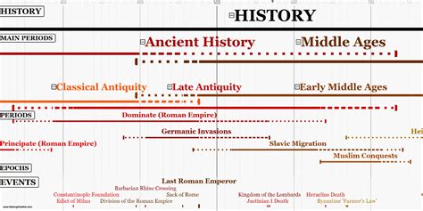 Description of Historical Periods