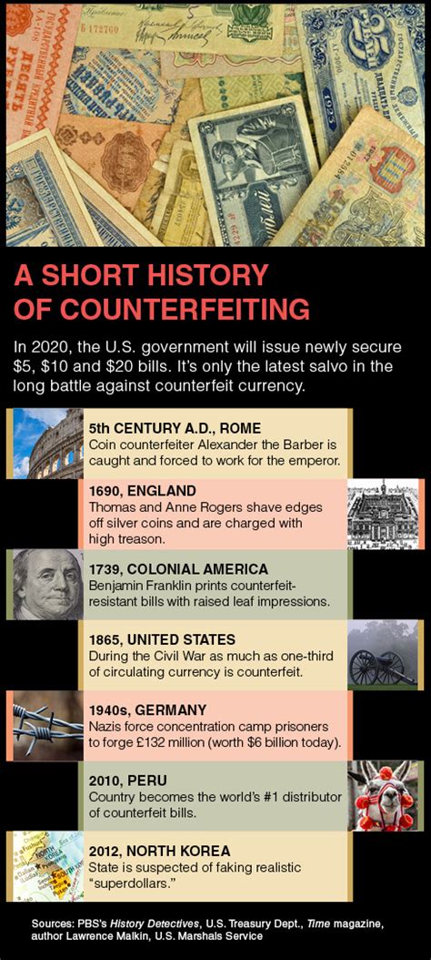 History of Counterfeiting Image