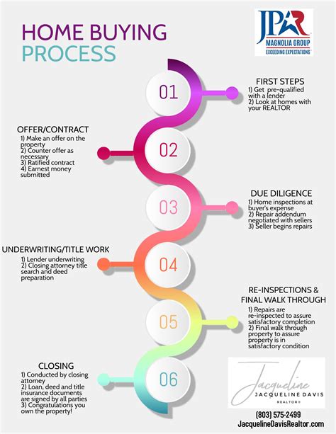 Home Buying Process