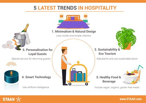 Description of Hospitality Industry Trends