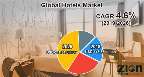 Hotel Market Analysis