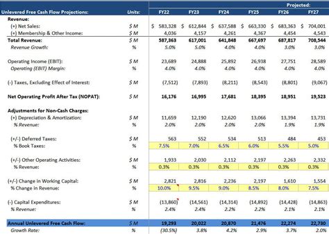 How to Create a DCF Model