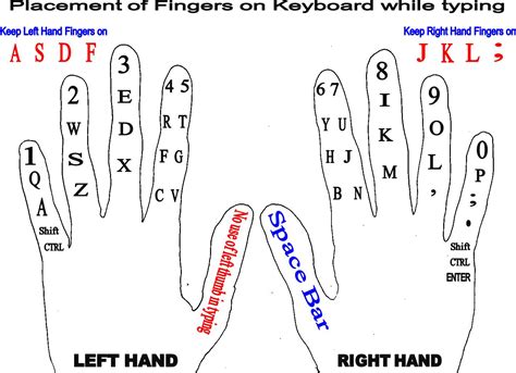 How to Use a Finger Chart