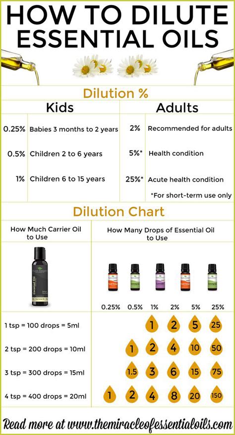 How to Use Essential Oil Dilution