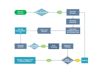 HR Flowchart Example