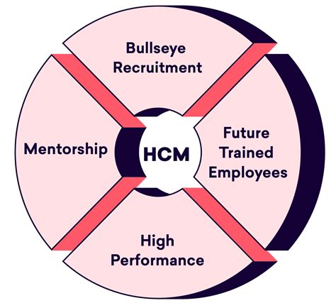 Human Capital Management