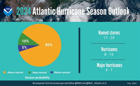 Hurricane Forecast