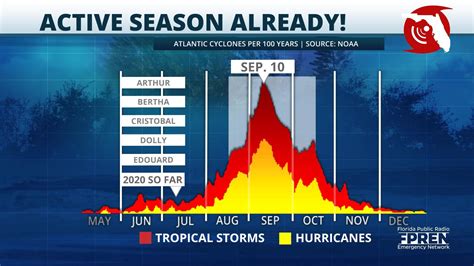 Hurricane Season