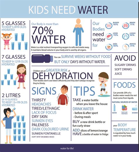 Hydration Levels for Children