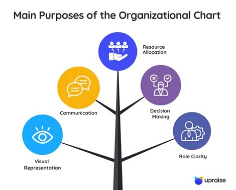 Importance of Organizational Charts