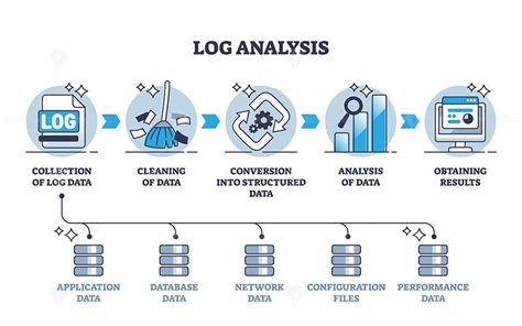 Indexing for Log Analysis