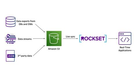 Indexing for Real-time Analytics