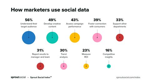 Indexing for Social Media Analytics