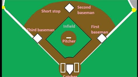 Infield Positions in Softball