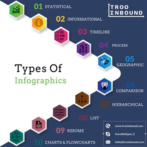 Different types of infographics