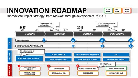 Innovation Roadmap Templates