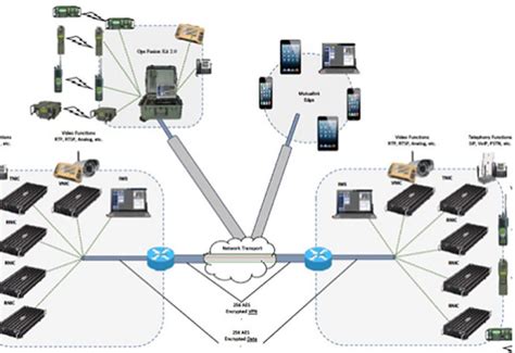 Integrated Communication Systems