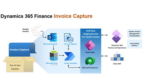 Integrating Invoicing with Other Office 365 Tools