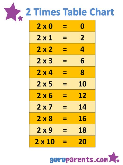 Interactive 2 Times Table Chart