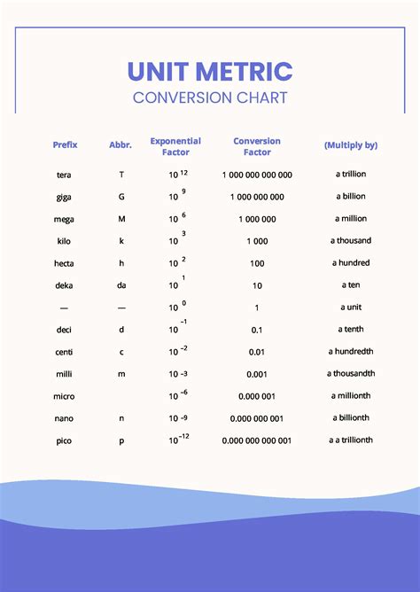 Introduction to Conversion Charts