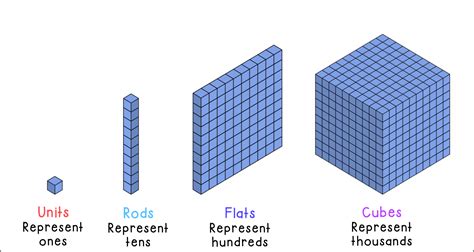 Introduction to Ten Base Blocks Printables