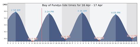 Introduction to Tide Charts