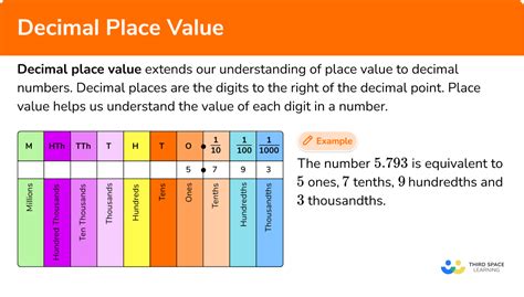 Introduction to Decimal Places