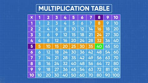 Introduction to multiplication tables