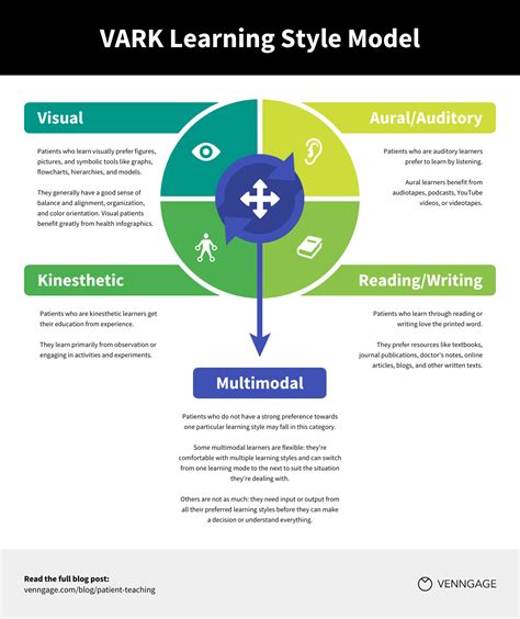 Introduction to VARK learning styles