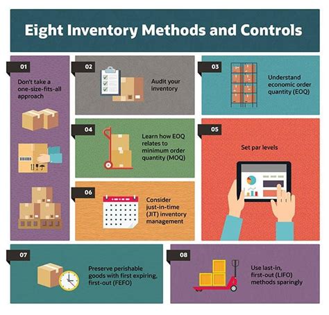 Description of Inventory Control Methods