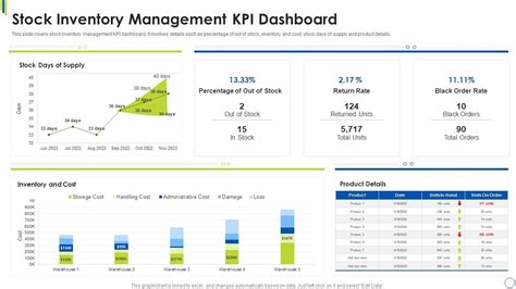 Inventory Management KPI Dashboard Example