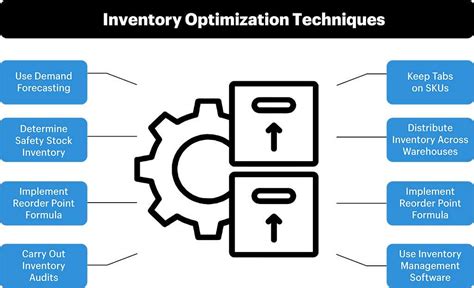 Description of Inventory Optimization Techniques