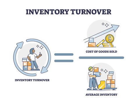 Inventory Turnover