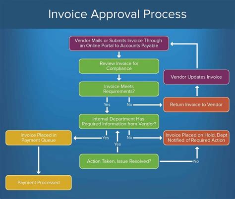 Invoice Streamlining