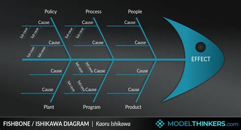 Ishikawa Diagram