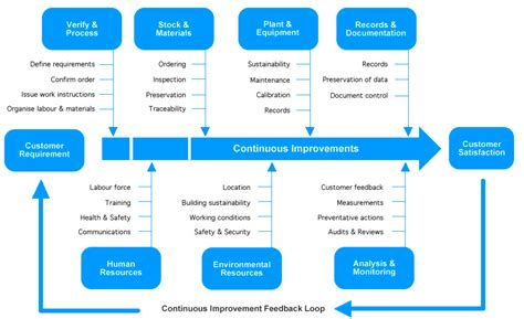 ISO Survey Process