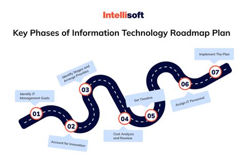 IT Roadmap Best Practices