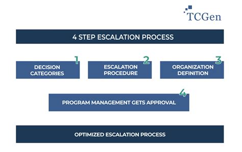 IT Service Management Escalation