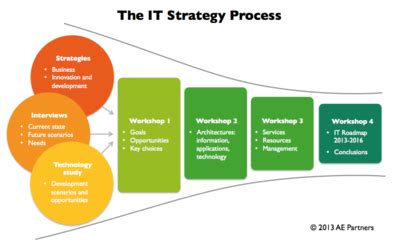 IT Strategy Development