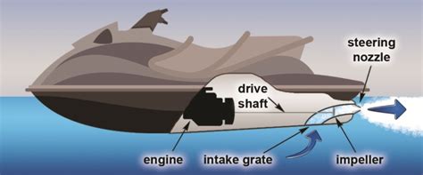 Description of Jet Ski Engine Types