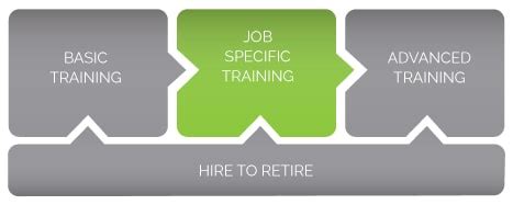 Job-Specific Training Program Image