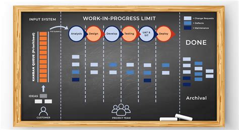 Kanban System