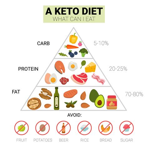 Keto diet advice