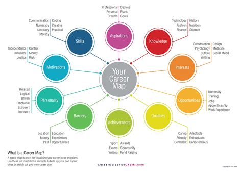 Key Components Career Map Template